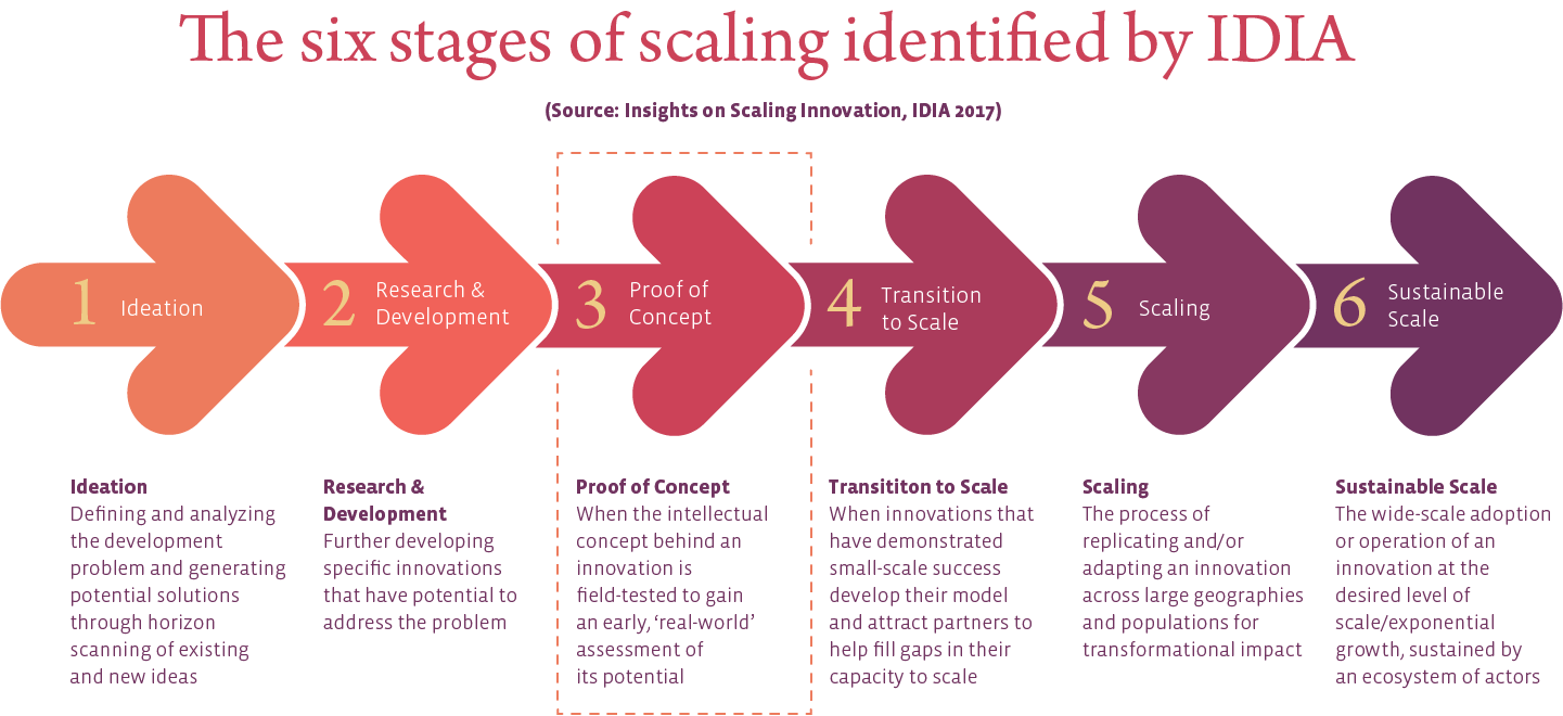 six-stages-of-scaling-idia.png (78 KB)